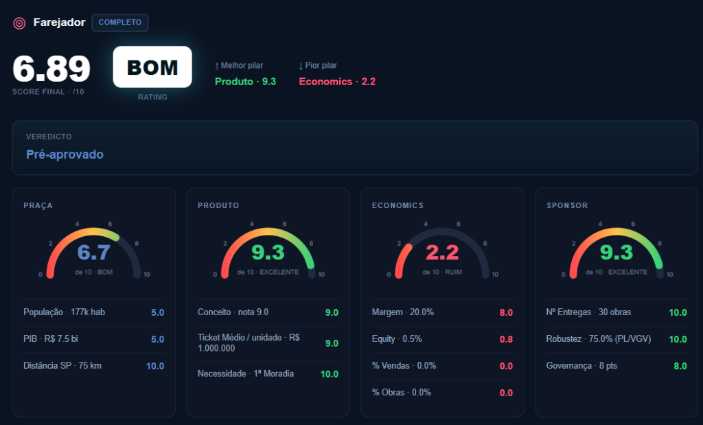 Farejador Dashboard Completo Finamob - Rating BOM, Score 6.89 Pré-Aprovado